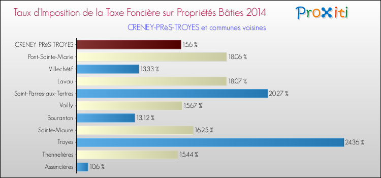 Taux d'imposition de la taxe foncière sur le bati 2014 pour CRENEY-PRèS-TROYES et les communes proches Comparaison des taux d'imposition de la taxe foncière sur le bati 2014 pour CRENEY-PRèS-TROYES et les communes voisines