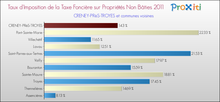 Taux d'imposition de la taxe foncière sur les immeubles et terrains non batis 2011 pour CRENEY-PRèS-TROYES et les communes proches Comparaison des taux d'imposition de la taxe foncière sur les immeubles et terrains non batis 2011 pour CRENEY-PRèS-TROYES et les communes voisines