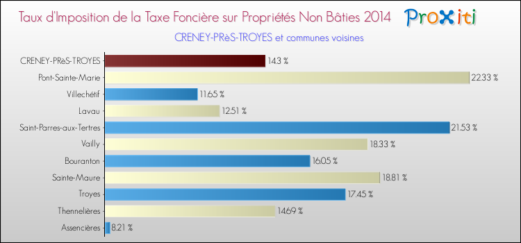 Taux d'imposition de la taxe foncière sur les immeubles et terrains non batis 2014 pour CRENEY-PRèS-TROYES et les communes proches Comparaison des taux d'imposition de la taxe foncière sur les immeubles et terrains non batis 2014 pour CRENEY-PRèS-TROYES et les communes voisines