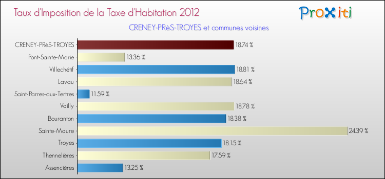 Taux d'imposition de la taxe d'habitation 2012 pour CRENEY-PRèS-TROYES et les communes proches Comparaison des taux d'imposition de la taxe d'habitation 2012 pour CRENEY-PRèS-TROYES et les communes voisines