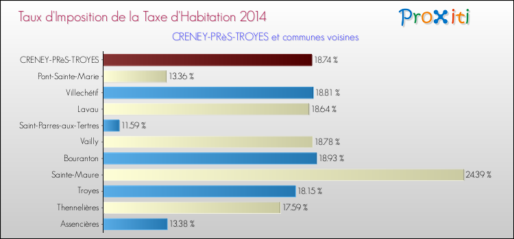 Taux d'imposition de la taxe d'habitation 2014 pour CRENEY-PRèS-TROYES et les communes proches Comparaison des taux d'imposition de la taxe d'habitation 2014 pour CRENEY-PRèS-TROYES et les communes voisines