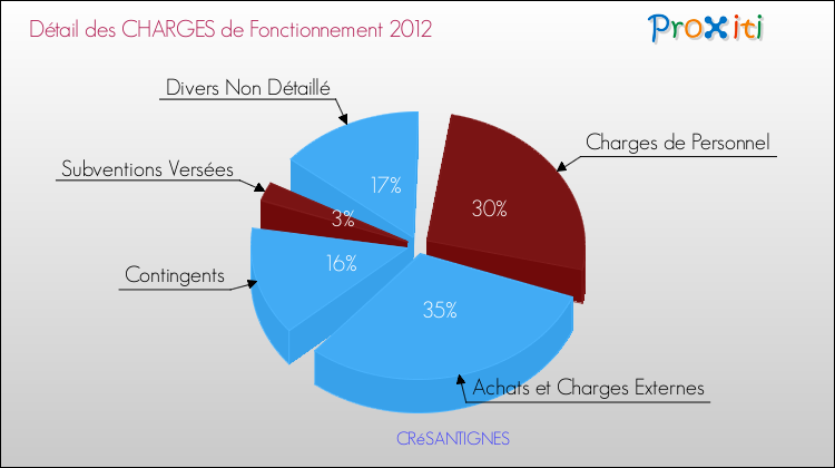 Décomposition des Charges de Fonctionnement 2012 de la commune de CRéSANTIGNES Charges de Fonctionnement 2012 pour la commune de CRéSANTIGNES