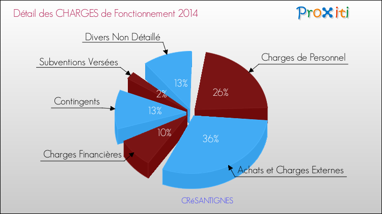 Décomposition des Charges de Fonctionnement 2014 de la commune de CRéSANTIGNES Charges de Fonctionnement 2014 pour la commune de CRéSANTIGNES
