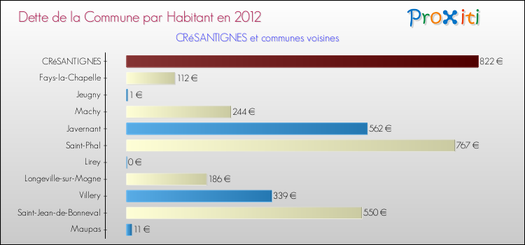 Dette par habitant de la commune en 2012 pour CRéSANTIGNES et les communes proches Comparaison de la dette par habitant de la commune en 2012 pour CRéSANTIGNES et les communes voisines