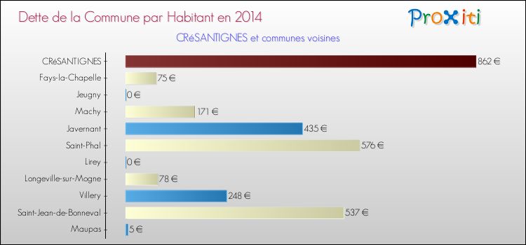 Dette par habitant de la commune en 2014 pour CRéSANTIGNES et les communes proches Comparaison de la dette par habitant de la commune en 2014 pour CRéSANTIGNES et les communes voisines