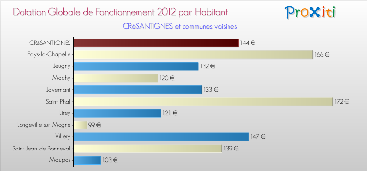 Montant des dotations globales de fonctionnement DGF par Habitant pour CRéSANTIGNES et les communes proches Comparaison des des dotations globales de fonctionnement DGF par habitant pour CRéSANTIGNES et les communes voisines