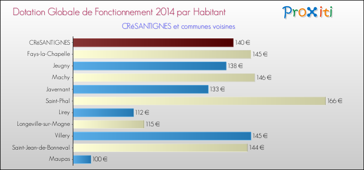 Montant des dotations globales de fonctionnement DGF par Habitant pour CRéSANTIGNES et les communes proches en 2014. Comparaison des des dotations globales de fonctionnement DGF par habitant pour CRéSANTIGNES et les communes voisines en 2014.