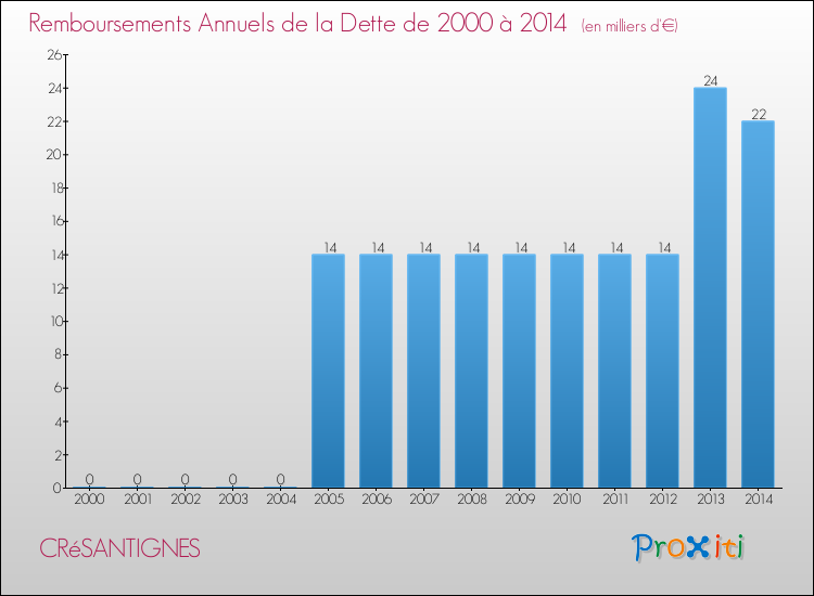 Evolution de l'annuité de la dette pour la commune de CRéSANTIGNES de 2000 à 2014 Annuités de la dette pour CRéSANTIGNES de 2000 à 2014