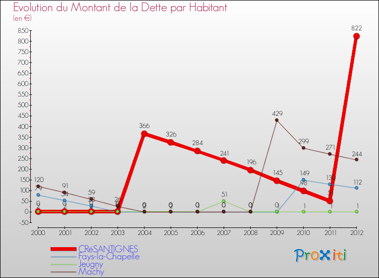 Evolution de la dette par habitant pour la commune de CRéSANTIGNES et les communes proches de 2000 à 2012 Comparaison de la dette par habitant pour CRéSANTIGNES et les communes voisines de 2000 à 2012