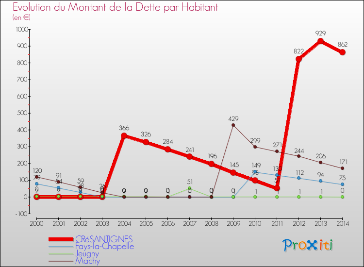 Evolution de la dette par habitant pour la commune de CRéSANTIGNES et les communes proches de 2000 à 2014 Comparaison de la dette par habitant pour CRéSANTIGNES et les communes voisines de 2000 à 2014