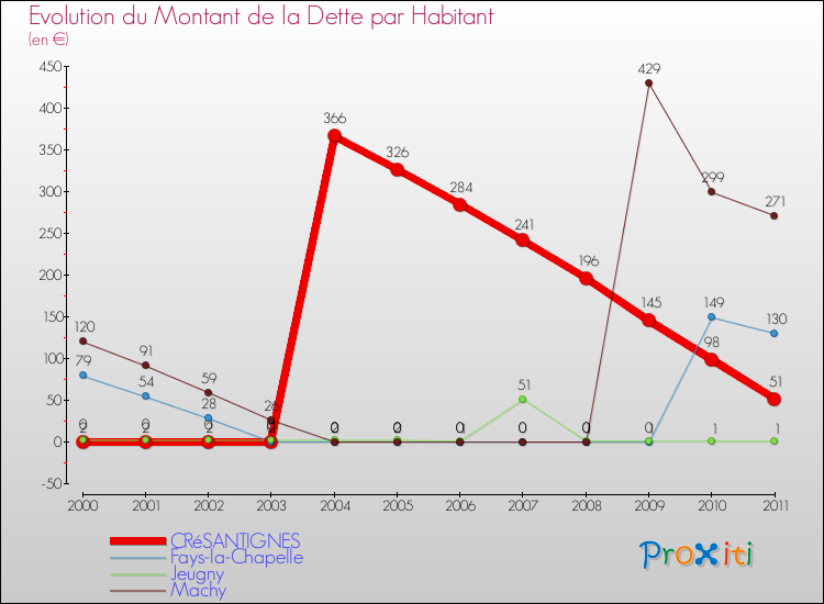 Evolution de la dette par habitant pour la commune de CRéSANTIGNES et les communes proches Comparaison de la dette par habitant pour CRéSANTIGNES et les communes voisines