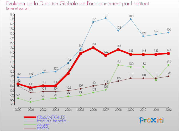 Evolution et montant de la dotation globale de fonctionnement par Habitant pour CRéSANTIGNES et les communes proches Comparaison des dotations globales de fonctionnement par habitant pour CRéSANTIGNES et les communes voisines