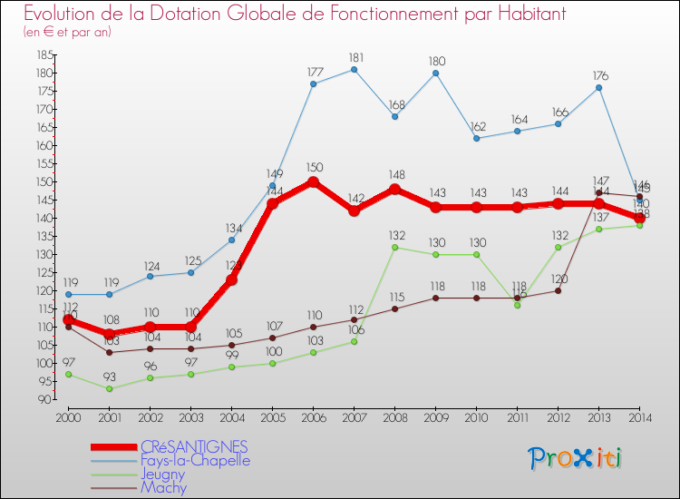 Evolution et montant de la dotation globale de fonctionnement par Habitant pour CRéSANTIGNES et les communes proches de 2000 à 2014. Comparaison des dotations globales de fonctionnement par habitant pour CRéSANTIGNES et les communes voisines de 2000 à 2014.