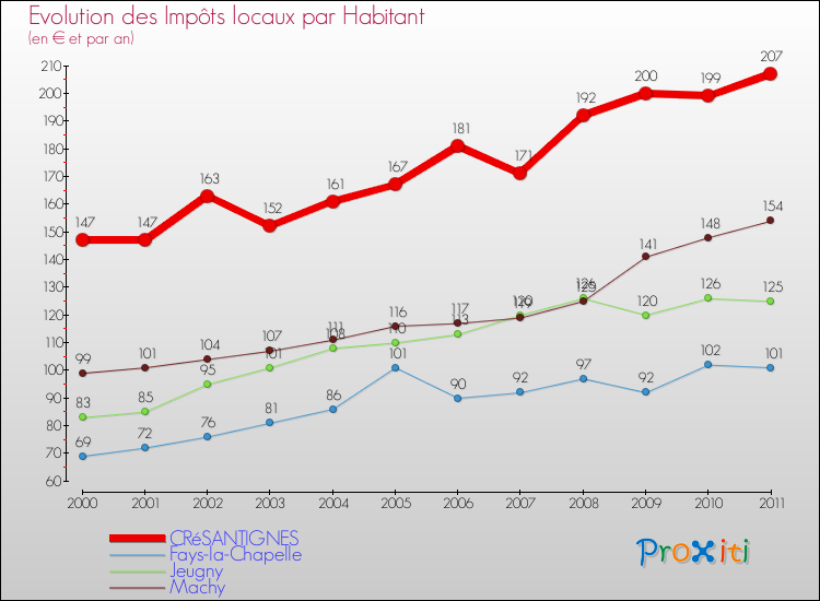 Evolution et montant des impôts locaux par Habitant pour CRéSANTIGNES et les communes proches Comparaison des impôts locaux par habitant pour CRéSANTIGNES et les communes voisines