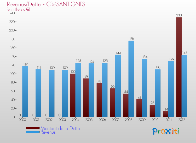 Evolution comparée de la dette et des revenus pour la commune de CRéSANTIGNES de 2000 à 2012 Comparaison de la dette et des revenus pour CRéSANTIGNES de 2000 à 2012