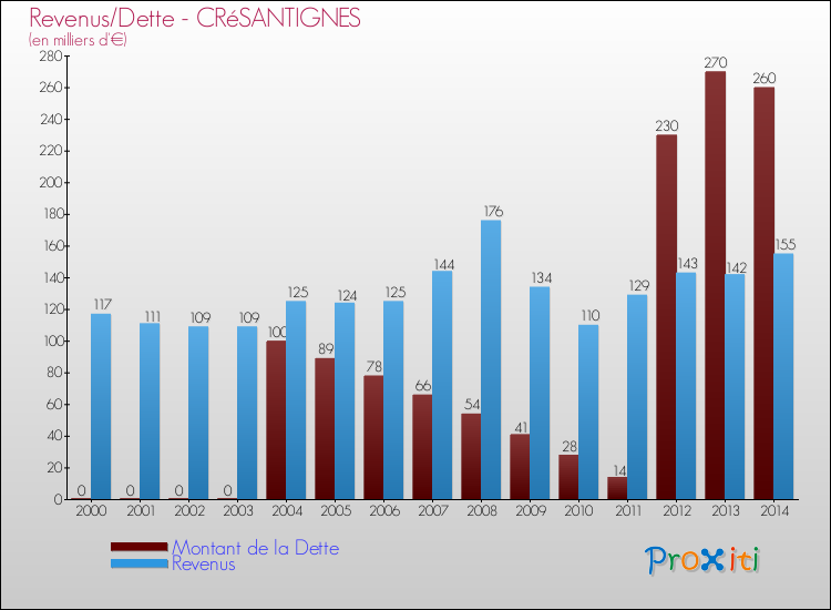 Evolution comparée de la dette et des revenus pour la commune de CRéSANTIGNES de 2000 à 2014 Comparaison de la dette et des revenus pour CRéSANTIGNES de 2000 à 2014