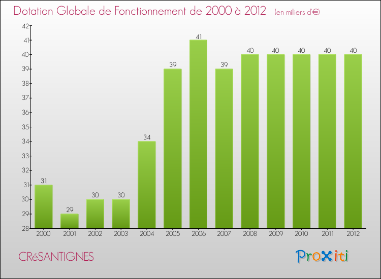 Evolution du montant de la Dotation Globale de Fonctionnement pour la commune de CRéSANTIGNES de 2000 à 2012 Evolution du montant de la Dotation Globale de Fonctionnement pour CRéSANTIGNES de 2000 à 2012