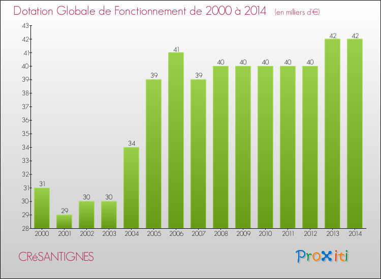 Evolution du montant de la Dotation Globale de Fonctionnement pour la commune de CRéSANTIGNES de 2000 à 2014 Evolution du montant de la Dotation Globale de Fonctionnement pour CRéSANTIGNES de 2000 à 2014