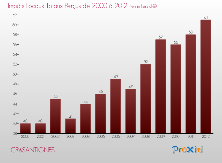 Evolution des Impôts Locaux pour la commune de CRéSANTIGNES de 2000 à 2012 Evolution des Impôts Locaux pour CRéSANTIGNES de 2000 à 2012