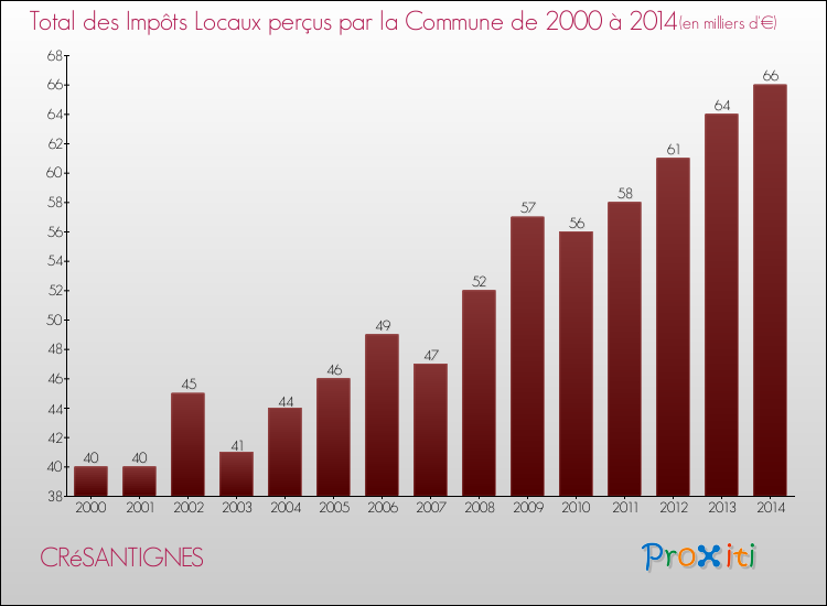 Evolution des Impôts Locaux pour la commune de CRéSANTIGNES de 2000 à 2014 Evolution des Impôts Locaux pour CRéSANTIGNES de 2000 à 2014