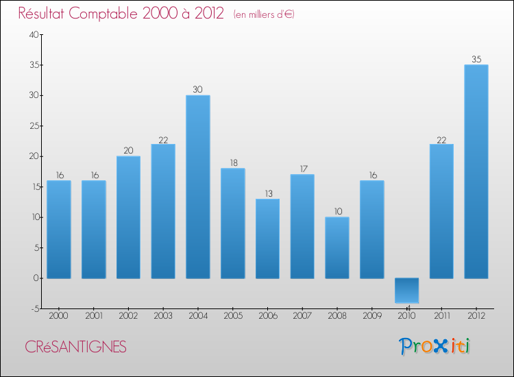 Evolution du résultat comptable pour la commune de CRéSANTIGNES de 2000 à 2012 Evolution du résultat comptable pour CRéSANTIGNES de 2000 à 2012