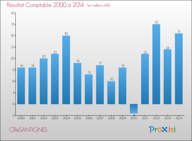Evolution du résultat comptable pour la commune de CRéSANTIGNES de 2000 à 2014 Evolution du résultat comptable pour CRéSANTIGNES de 2000 à 2014
