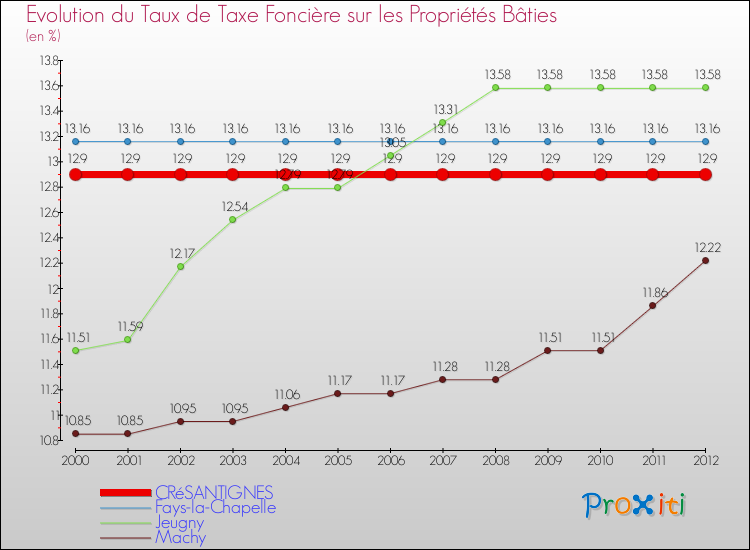 Evolution du taux de la taxe foncière sur le bati pour CRéSANTIGNES et les communes proches de 2000 à 2012 Comparaison des taux de taxe foncière sur le bati pour CRéSANTIGNES et les communes voisines de 2000 à 2012
