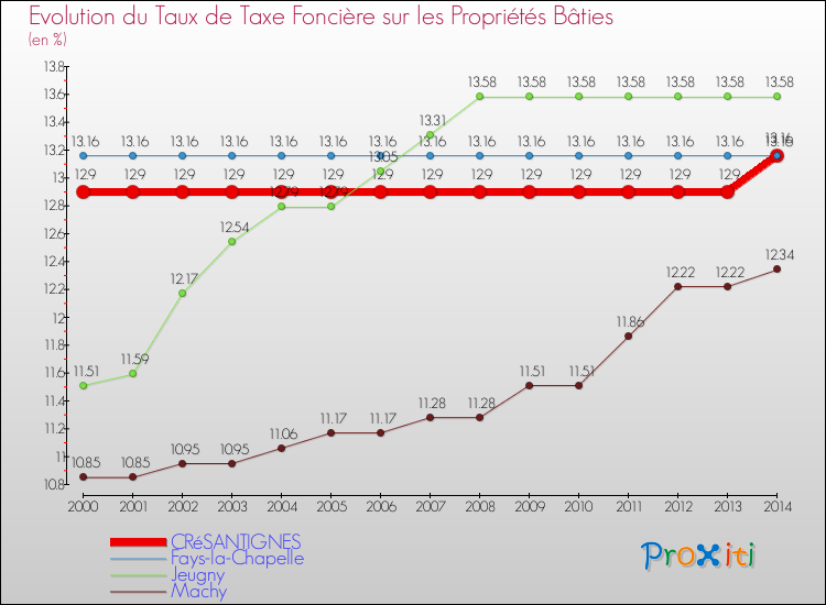 Evolution du taux de la taxe foncière sur le bati pour CRéSANTIGNES et les communes proches de 2000 à 2014 Comparaison des taux de taxe foncière sur le bati pour CRéSANTIGNES et les communes voisines de 2000 à 2014