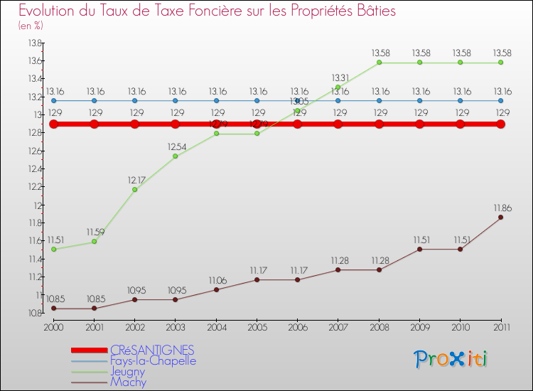 Evolution du taux de la taxe foncière sur le bati pour CRéSANTIGNES et les communes proches Comparaison des taux de taxe foncière sur le bati pour CRéSANTIGNES et les communes voisines