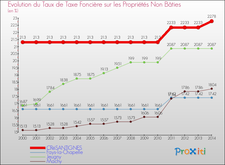 Evolution du taux de la taxe foncière sur les immeubles et terrains non batis pour CRéSANTIGNES et les communes proches de 2000 à 2014 Comparaison des taux de la taxe foncière sur les immeubles et terrains non batis pour CRéSANTIGNES et les communes voisines de 2000 à 2014