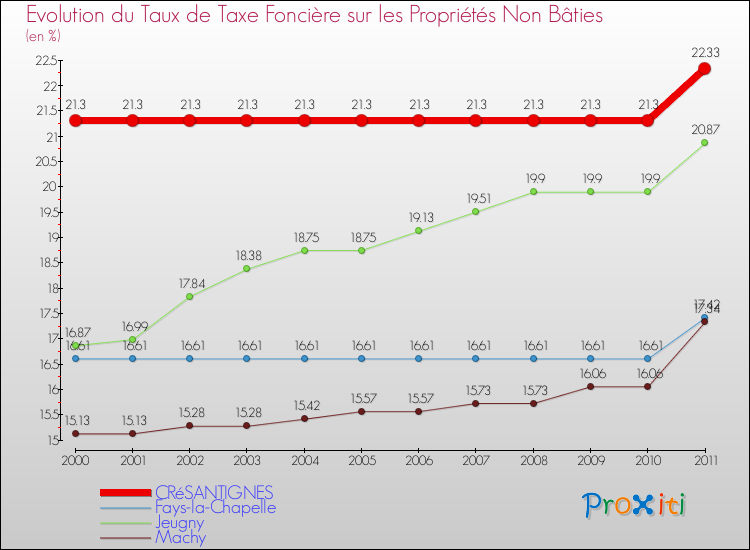 Evolution du taux de la taxe foncière sur les immeubles et terrains non batis pour CRéSANTIGNES et les communes proches Comparaison des taux de la taxe foncière sur les immeubles et terrains non batis pour CRéSANTIGNES et les communes voisines