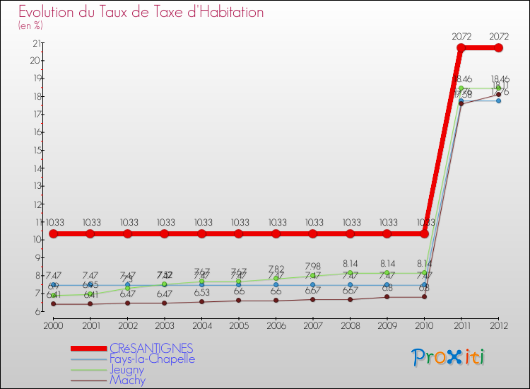 Evolution du taux de la taxe d'habitation pour CRéSANTIGNES et les communes proches Comparaison des taux de la taxe d'habitation pour CRéSANTIGNES et les communes voisines