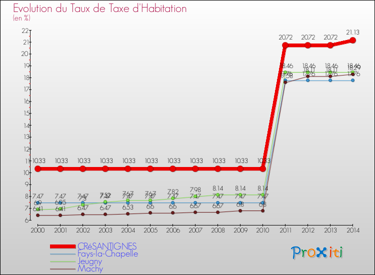 Evolution du taux de la taxe d'habitation pour CRéSANTIGNES et les communes proches de 2000 à 2014 Comparaison des taux de la taxe d'habitation pour CRéSANTIGNES et les communes voisines de 2000 à 2014