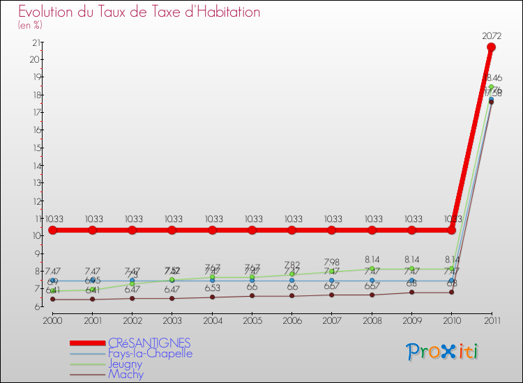 Evolution du taux de la taxe d'habitation pour CRéSANTIGNES et les communes proches Comparaison des taux de la taxe d'habitation pour CRéSANTIGNES et les communes voisines