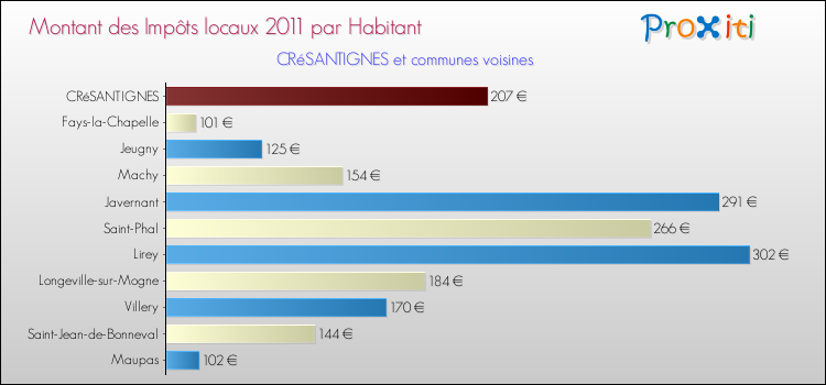 Montant des impôts locaux par Habitant pour CRéSANTIGNES et les communes proches Comparaison des impôts locaux par habitant pour CRéSANTIGNES et les communes voisines
