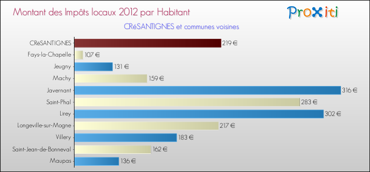 Montant des impôts locaux par Habitant pour CRéSANTIGNES et les communes proches Comparaison des impôts locaux par habitant pour CRéSANTIGNES et les communes voisines
