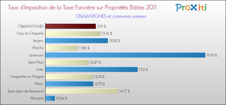 Taux d'imposition de la taxe foncière sur le bati 2011 pour CRéSANTIGNES et les communes proches Comparaison des taux d'imposition de la taxe foncière sur le bati 2011 pour CRéSANTIGNES et les communes voisines
