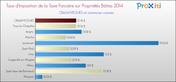 Taux d'imposition de la taxe foncière sur le bati 2014 pour CRéSANTIGNES et les communes proches Comparaison des taux d'imposition de la taxe foncière sur le bati 2014 pour CRéSANTIGNES et les communes voisines