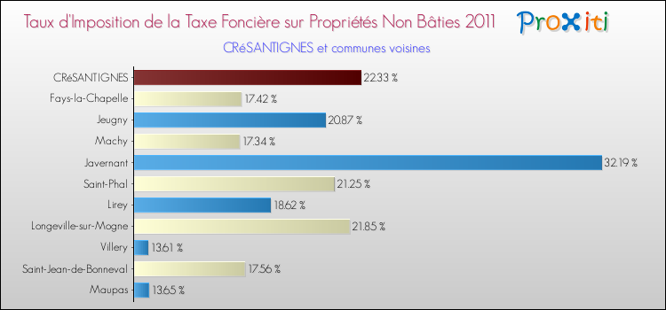 Taux d'imposition de la taxe foncière sur les immeubles et terrains non batis 2011 pour CRéSANTIGNES et les communes proches Comparaison des taux d'imposition de la taxe foncière sur les immeubles et terrains non batis 2011 pour CRéSANTIGNES et les communes voisines