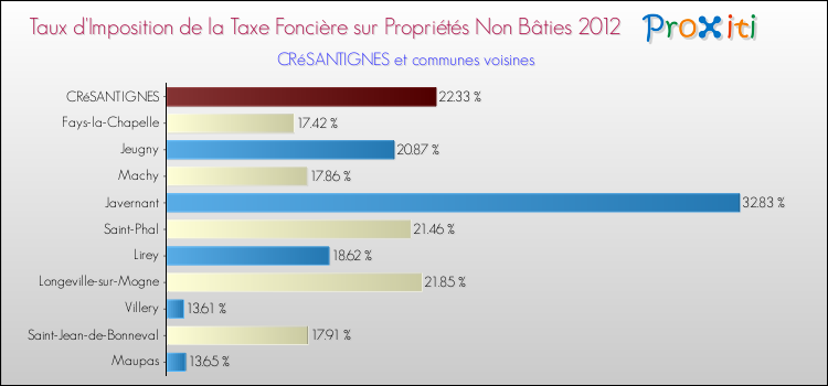 Taux d'imposition de la taxe foncière sur les immeubles et terrains non batis 2012 pour CRéSANTIGNES et les communes proches Comparaison des taux d'imposition de la taxe foncière sur les immeubles et terrains non batis 2012 pour CRéSANTIGNES et les communes voisines