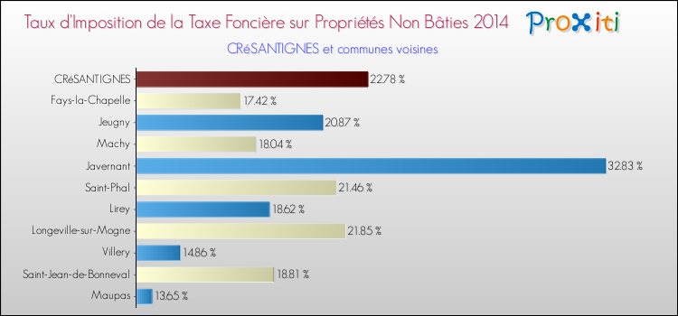 Taux d'imposition de la taxe foncière sur les immeubles et terrains non batis 2014 pour CRéSANTIGNES et les communes proches Comparaison des taux d'imposition de la taxe foncière sur les immeubles et terrains non batis 2014 pour CRéSANTIGNES et les communes voisines