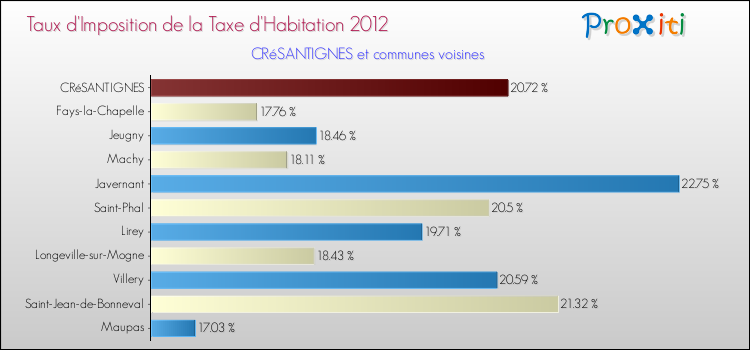 Taux d'imposition de la taxe d'habitation 2012 pour CRéSANTIGNES et les communes proches Comparaison des taux d'imposition de la taxe d'habitation 2012 pour CRéSANTIGNES et les communes voisines