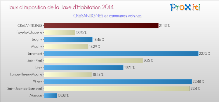 Taux d'imposition de la taxe d'habitation 2014 pour CRéSANTIGNES et les communes proches Comparaison des taux d'imposition de la taxe d'habitation 2014 pour CRéSANTIGNES et les communes voisines