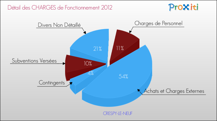 Décomposition des Charges de Fonctionnement 2012 de la commune de CRESPY-LE-NEUF Charges de Fonctionnement 2012 pour la commune de CRESPY-LE-NEUF