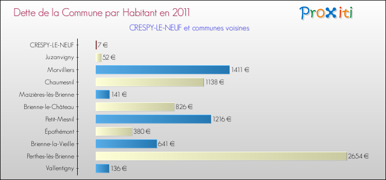 Dette par habitant de la commune en 2011 pour CRESPY-LE-NEUF et les communes proches Comparaison de la dette par habitant de la commune en 2011 pour CRESPY-LE-NEUF et les communes voisines