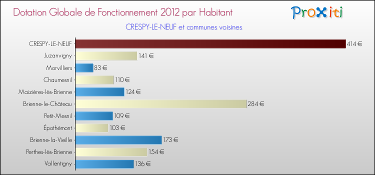 Montant des dotations globales de fonctionnement DGF par Habitant pour CRESPY-LE-NEUF et les communes proches Comparaison des des dotations globales de fonctionnement DGF par habitant pour CRESPY-LE-NEUF et les communes voisines