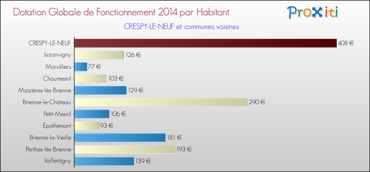 Montant des dotations globales de fonctionnement DGF par Habitant pour CRESPY-LE-NEUF et les communes proches en 2014. Comparaison des des dotations globales de fonctionnement DGF par habitant pour CRESPY-LE-NEUF et les communes voisines en 2014.