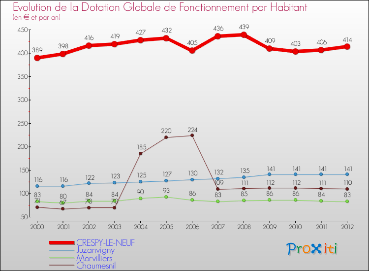 Evolution et montant de la dotation globale de fonctionnement par Habitant pour CRESPY-LE-NEUF et les communes proches Comparaison des dotations globales de fonctionnement par habitant pour CRESPY-LE-NEUF et les communes voisines