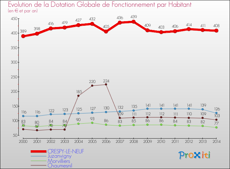Evolution et montant de la dotation globale de fonctionnement par Habitant pour CRESPY-LE-NEUF et les communes proches de 2000 à 2014. Comparaison des dotations globales de fonctionnement par habitant pour CRESPY-LE-NEUF et les communes voisines de 2000 à 2014.