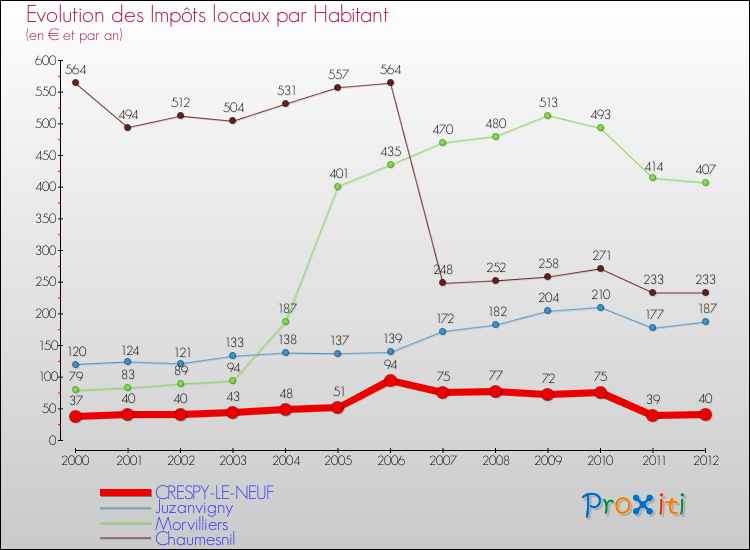 Evolution et montant des impôts locaux par Habitant pour CRESPY-LE-NEUF et les communes proches Comparaison des impôts locaux par habitant pour CRESPY-LE-NEUF et les communes voisines